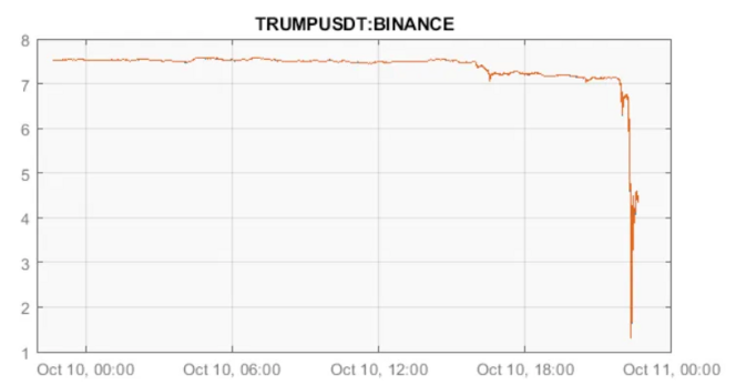 chart showing massive 85% plunge in value of TRUMP tokens on binance followed by a rebound