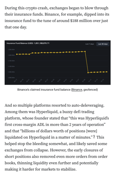During this crypto crash, exchanges began to blow through their insurance funds. Binance, for example, dipped into its insurance fund to the tune of around $188 million over just that one day.

A chart showing an insurance fund balance of around 1.2–1.25 billion, dropping to below $1.05 billion on October 10
Binance’s claimed insurance fund balance (Binance, geofenced)
And so multiple platforms resorted to auto-deleveraging. Among them was Hyperliquid, a buzzy defi trading platform, whose founder stated that “this was Hyperliquid’s first cross-margin ADL in more than 2 years of operation” and that “billions of dollars worth of positions [were] liquidated on Hyperliquid in a matter of minutes.”9 This helped stop the bleeding somewhat, and likely saved some exchanges from collapse. However, the early closures of short positions also removed even more orders from order books, thinning liquidity even further and potentially making it harder for markets to stabilize.