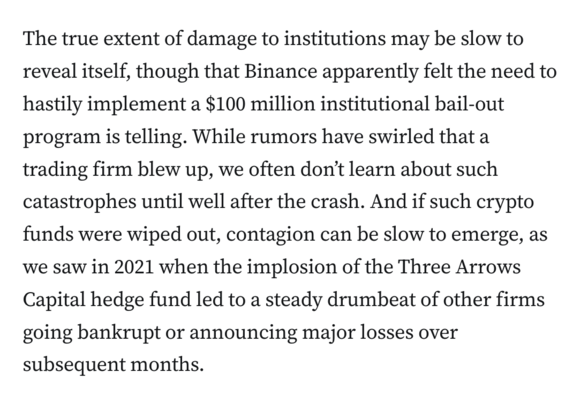 The true extent of damage to institutions may be slow to reveal itself, though that Binance apparently felt the need to hastily implement a $100 million institutional bail-out program is telling. While rumors have swirled that a trading firm blew up, we often don’t learn about such catastrophes until well after the crash. And if such crypto funds were wiped out, contagion can be slow to emerge, as we saw in 2021 when the implosion of the Three Arrows Capital hedge fund led to a steady drumbeat of other firms going bankrupt or announcing major losses over subsequent months.